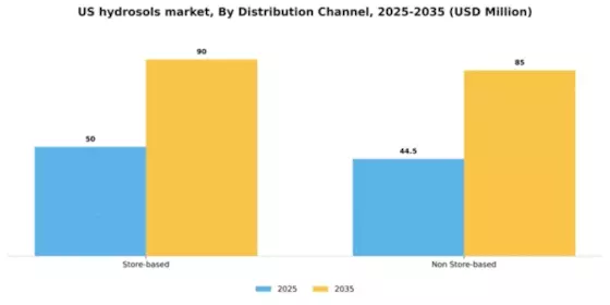 US Hydrosols Market Segment Image 1