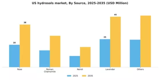 US Hydrosols Market Segment Image 2