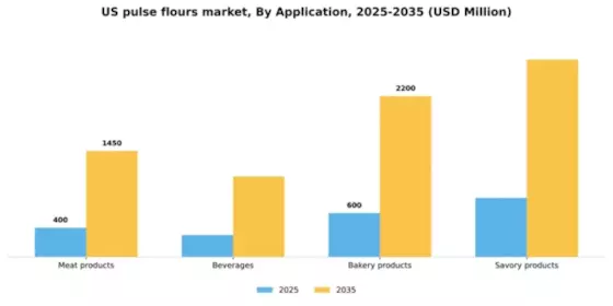 US Pulse Flours Market Segment Image 0
