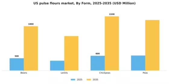 US Pulse Flours Market Segment Image 2