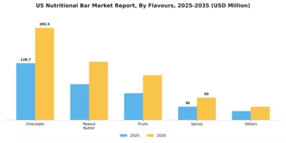 US Nutritional Bar Market Segment Image 1