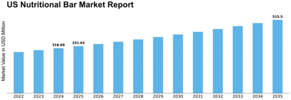 US Nutritional Bar Market Size