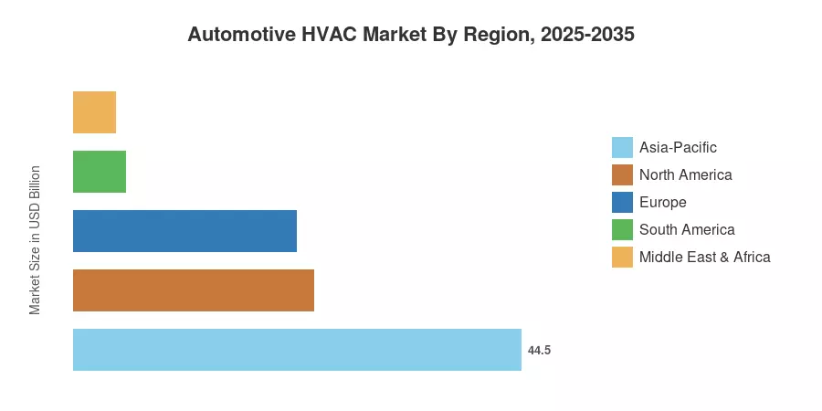 Automotive HVAC Market By Region, 2025-2035