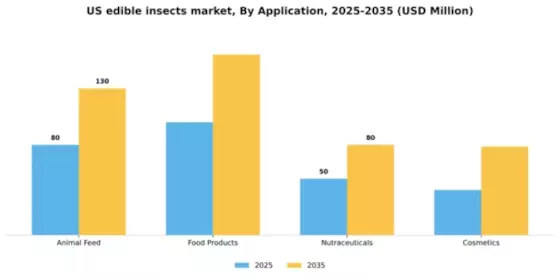 US Edible Insects Market Segment Image 0