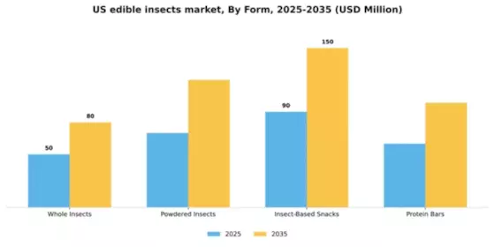 US Edible Insects Market Segment Image 2