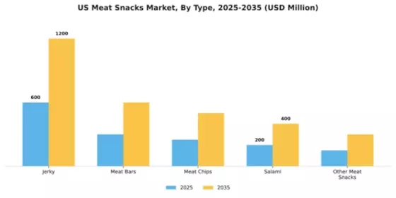 US Meat Snacks Market Segment Image 3