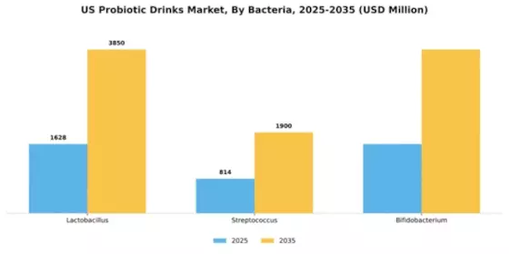 US Probiotic Drinks Market  Segment Image 0
