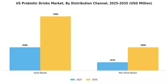 US Probiotic Drinks Market  Segment Image 1