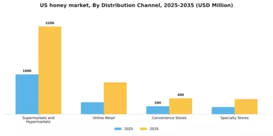 US Honey Market Segment Image 1