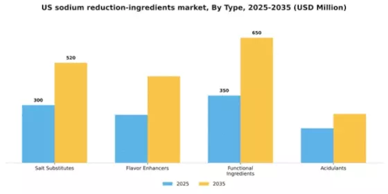 US Sodium Reduction Ingredients Market Segment Image 2