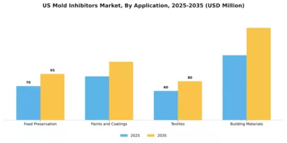US Mold Inhibitors Market Segment Image 0