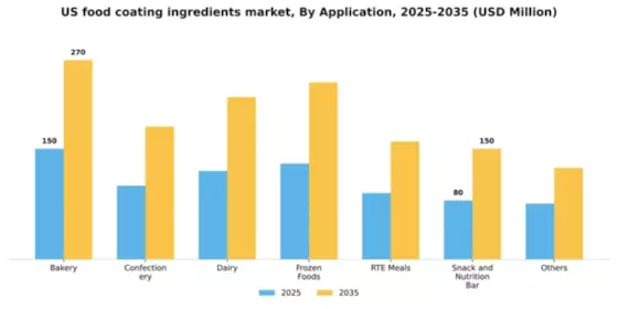 US Food Coating Ingredients Market Segment Image 0