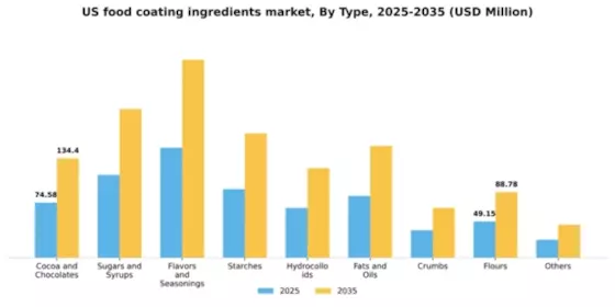 US Food Coating Ingredients Market Segment Image 1