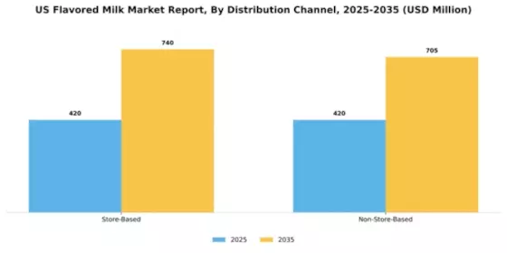 US Flavored Milk Market Segment Image 0