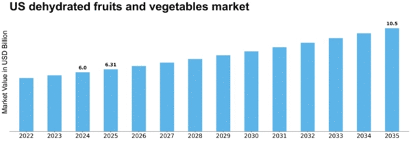 US Dehydrated fruits & vegetables market Size