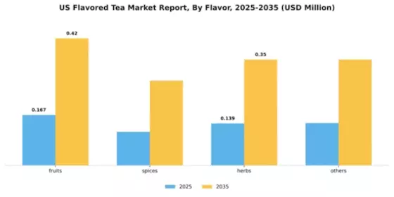 US Flavored Tea Market Segment Image 1
