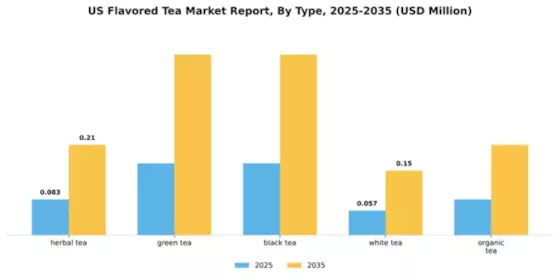 US Flavored Tea Market Segment Image 2