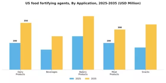 US Food fortifying agents Market Segment Image 0