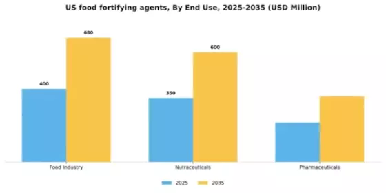 US Food fortifying agents Market Segment Image 1
