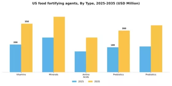 US Food fortifying agents Market Segment Image 3