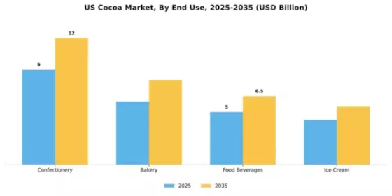 US Cocoa Chocolate Market Segment Image 1
