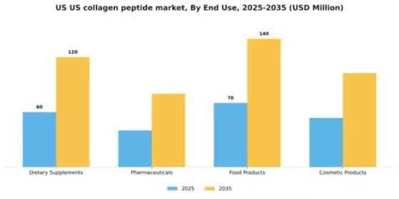 US Collagen Peptide Market Segment Image 0