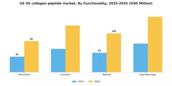 US Collagen Peptide Market Segment Image 2