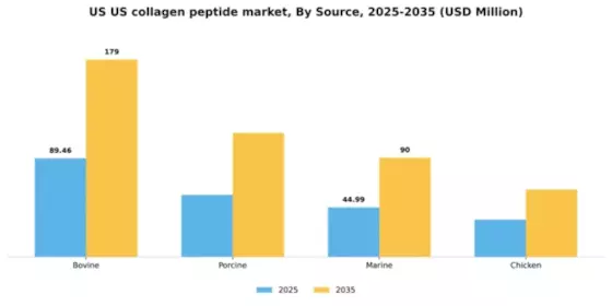 US Collagen Peptide Market Segment Image 3