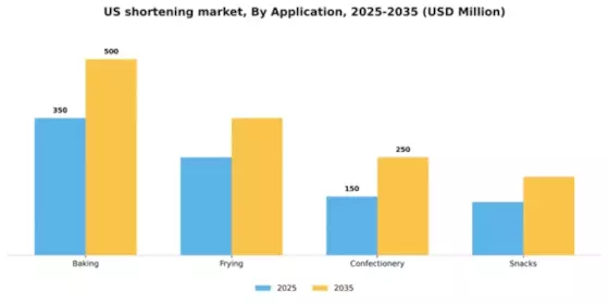 US Shortening Market Segment Image 0