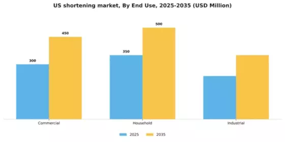 US Shortening Market Segment Image 1