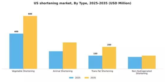 US Shortening Market Segment Image 3