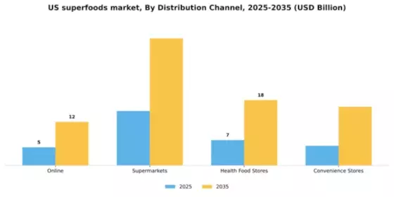 US Superfoods Market Segment Image 0