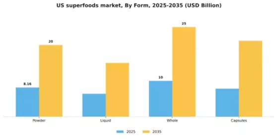 US Superfoods Market Segment Image 2