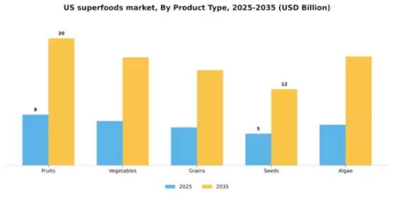 US Superfoods Market Segment Image 3
