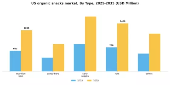US Organic Snacks Market Segment Image 2