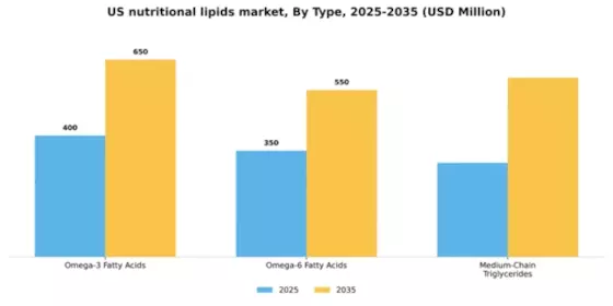 US Nutritional Lipids Market Segment Image 3