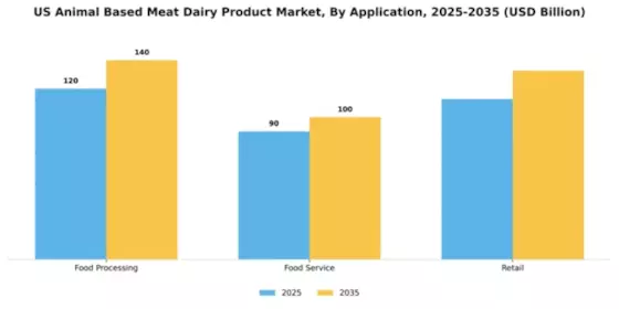 US Turkey Meat Products Market Segment Image 0