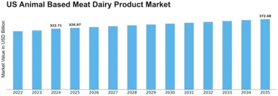 US Turkey Meat Products Market Size