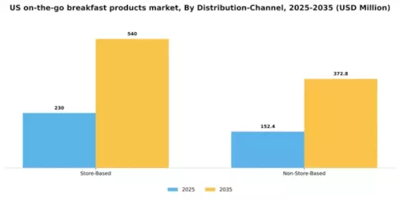 US On the Go Breakfast Products Market Segment Image 0