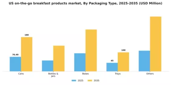 US On the Go Breakfast Products Market Segment Image 1