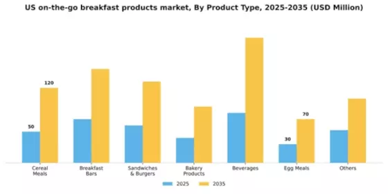 US On the Go Breakfast Products Market Segment Image 2