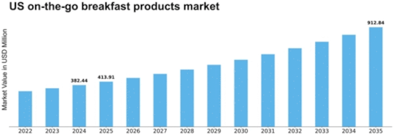 US On the Go Breakfast Products Market Size