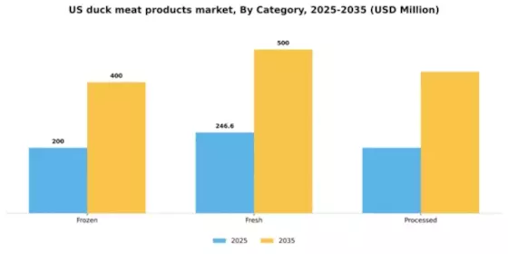 US Duck Meat Products Market  Segment Image 0