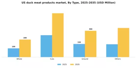 US Duck Meat Products Market  Segment Image 2