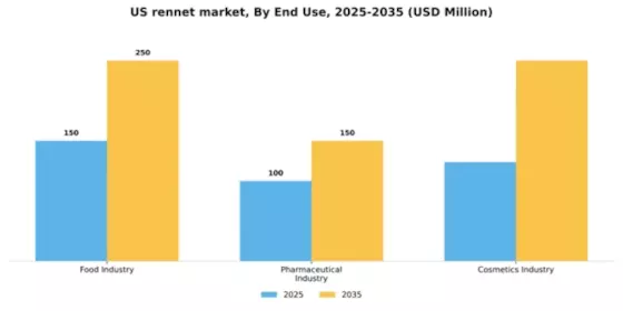 US Rennet Market Segment Image 1