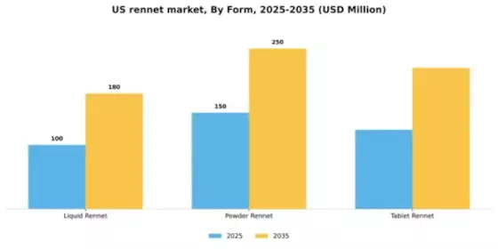 US Rennet Market Segment Image 2