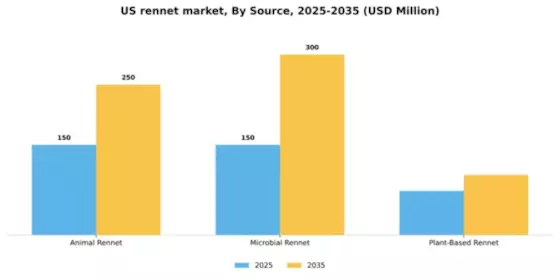 US Rennet Market Segment Image 3