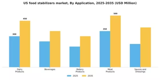 US Food Stabilizers Market  Segment Image 0