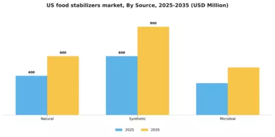 US Food Stabilizers Market  Segment Image 2