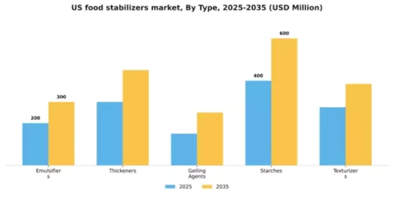 US Food Stabilizers Market  Segment Image 3